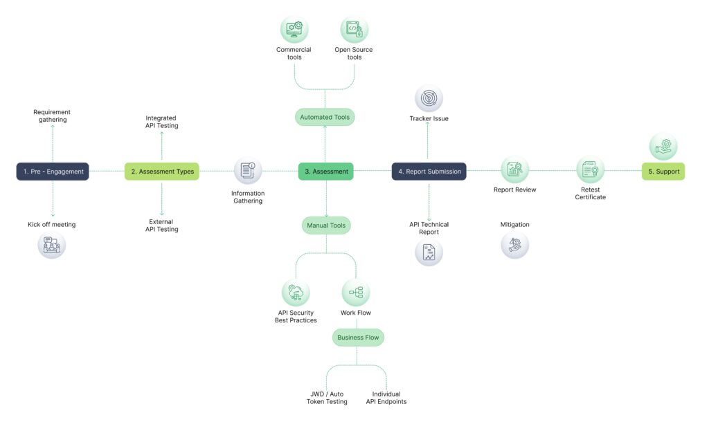 API Security Assessment.
