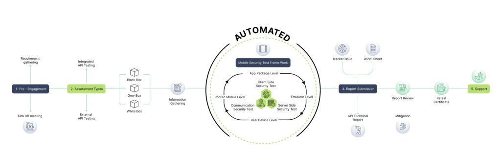 Mobile Application Security Testing