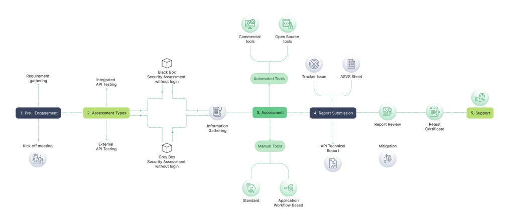 Web Application Security Assessment qatar
