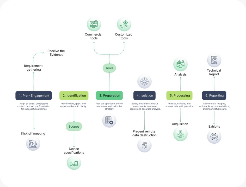 digital forensics and investigation